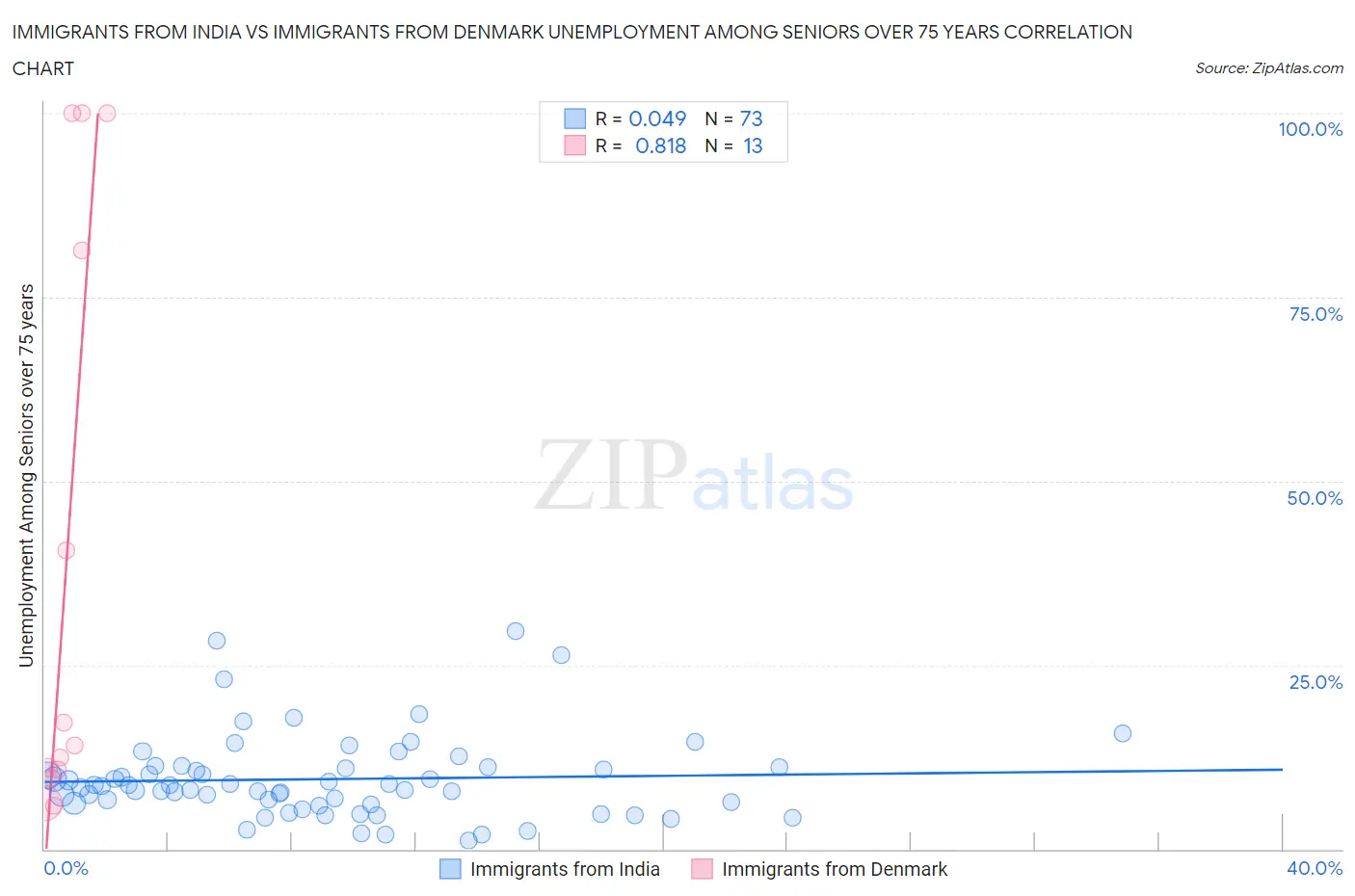 Immigrants from India vs Immigrants from Denmark Unemployment Among Seniors over 75 years