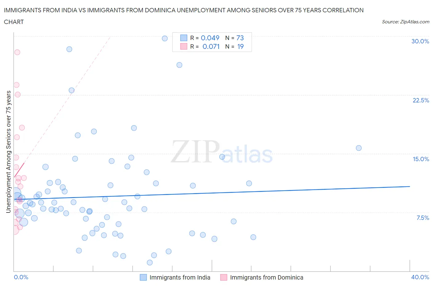 Immigrants from India vs Immigrants from Dominica Unemployment Among Seniors over 75 years
