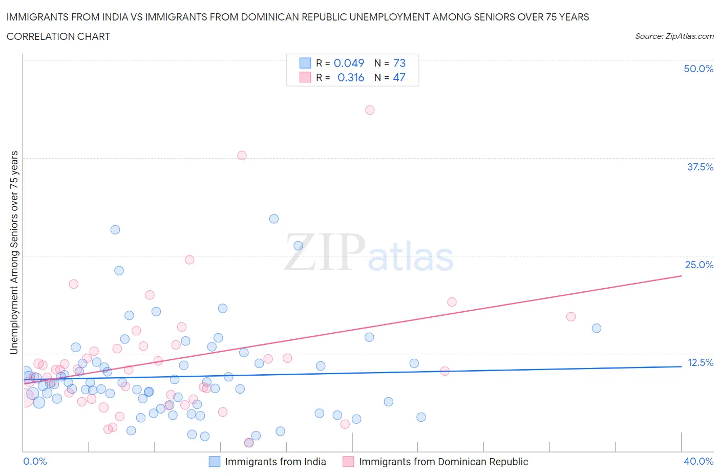 Immigrants from India vs Immigrants from Dominican Republic Unemployment Among Seniors over 75 years