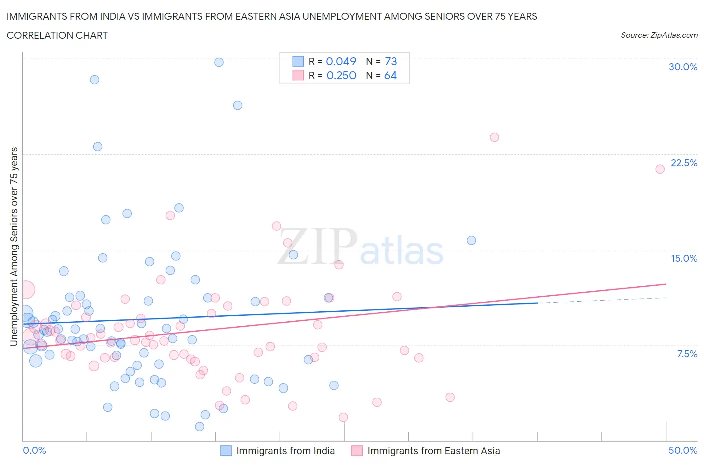 Immigrants from India vs Immigrants from Eastern Asia Unemployment Among Seniors over 75 years
