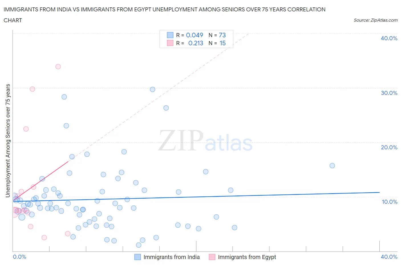 Immigrants from India vs Immigrants from Egypt Unemployment Among Seniors over 75 years