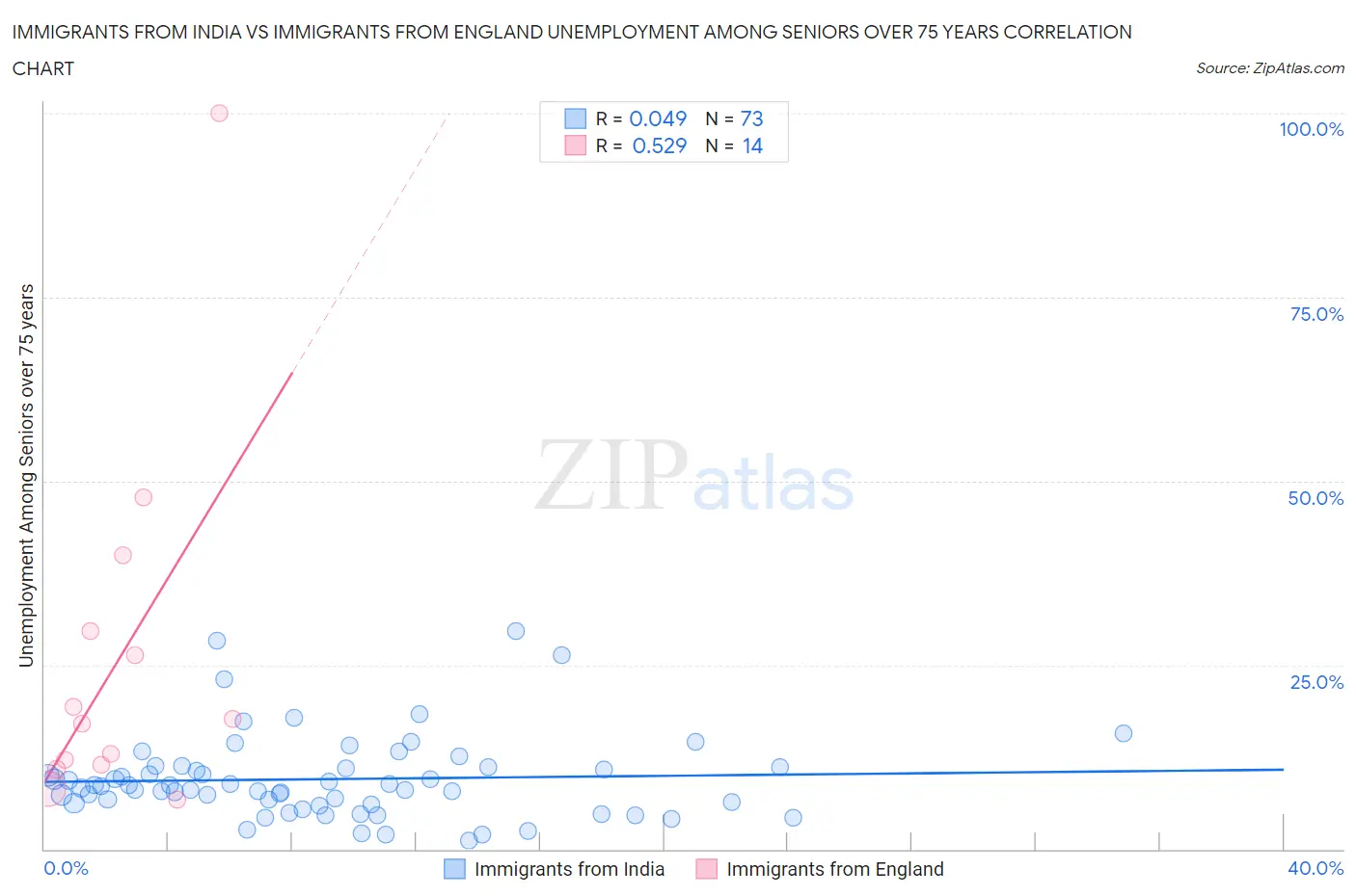 Immigrants from India vs Immigrants from England Unemployment Among Seniors over 75 years