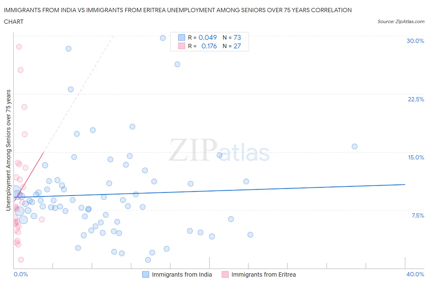 Immigrants from India vs Immigrants from Eritrea Unemployment Among Seniors over 75 years