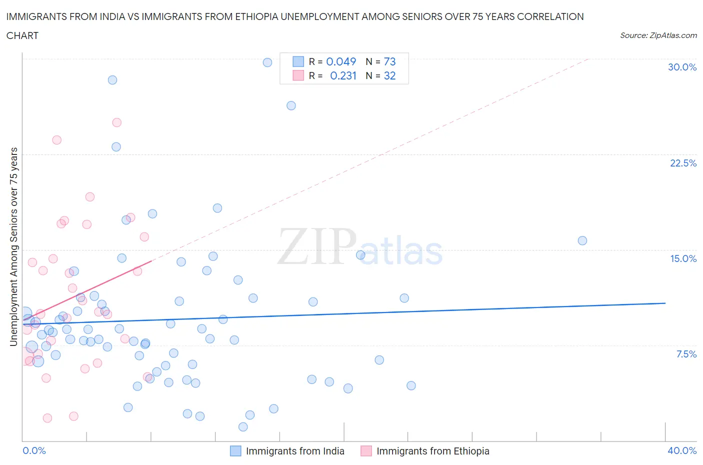 Immigrants from India vs Immigrants from Ethiopia Unemployment Among Seniors over 75 years