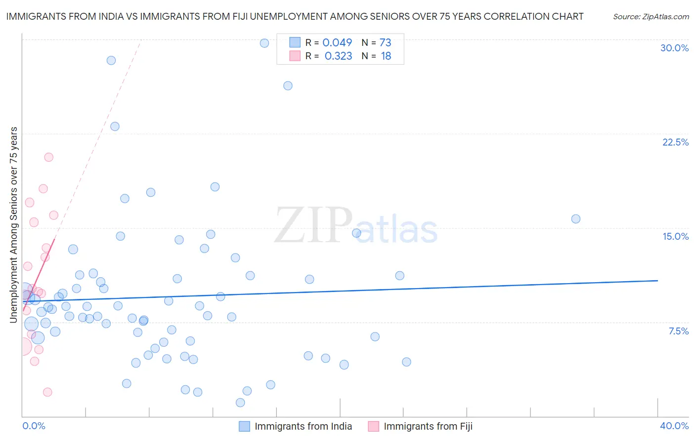 Immigrants from India vs Immigrants from Fiji Unemployment Among Seniors over 75 years