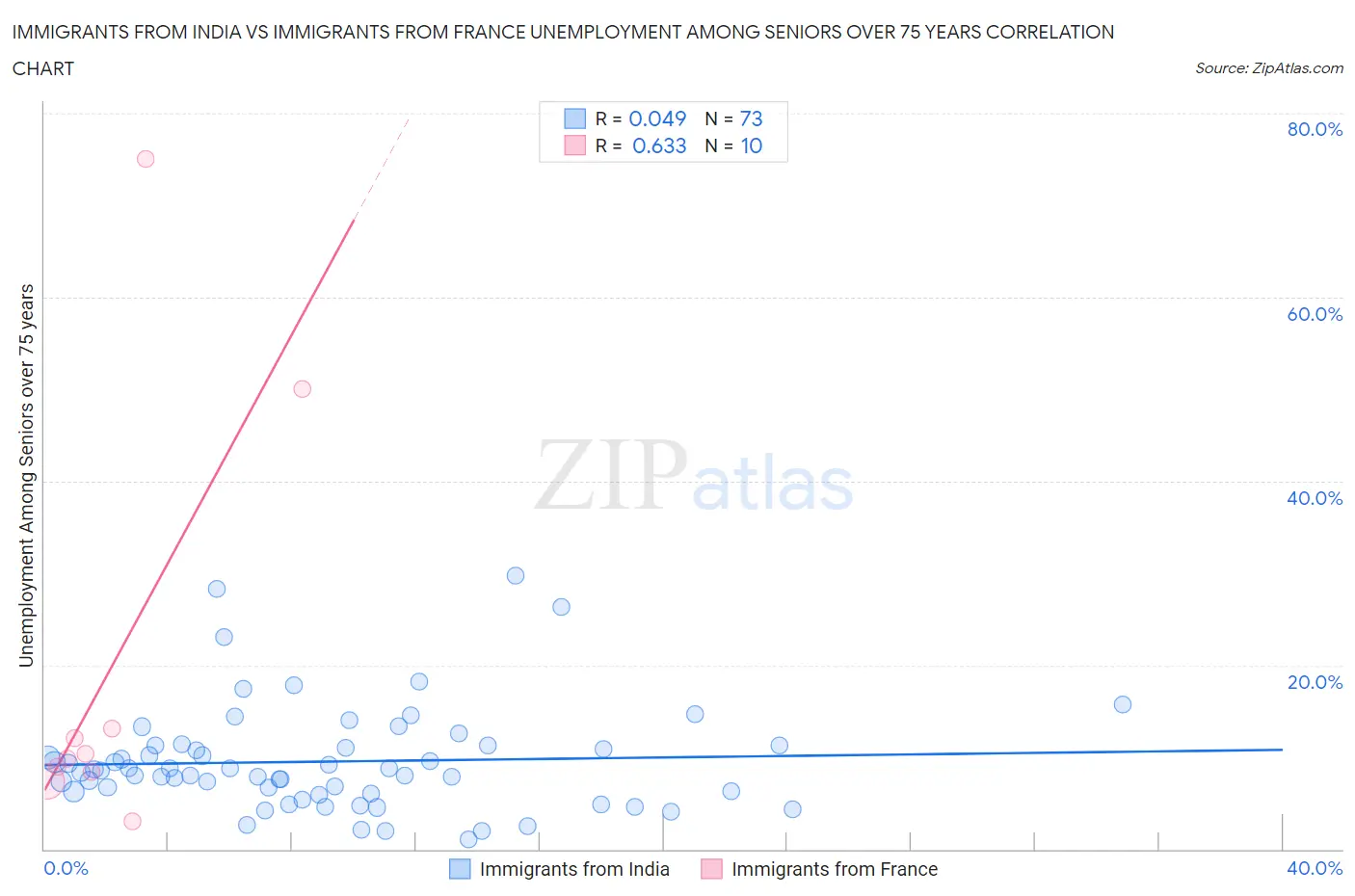 Immigrants from India vs Immigrants from France Unemployment Among Seniors over 75 years