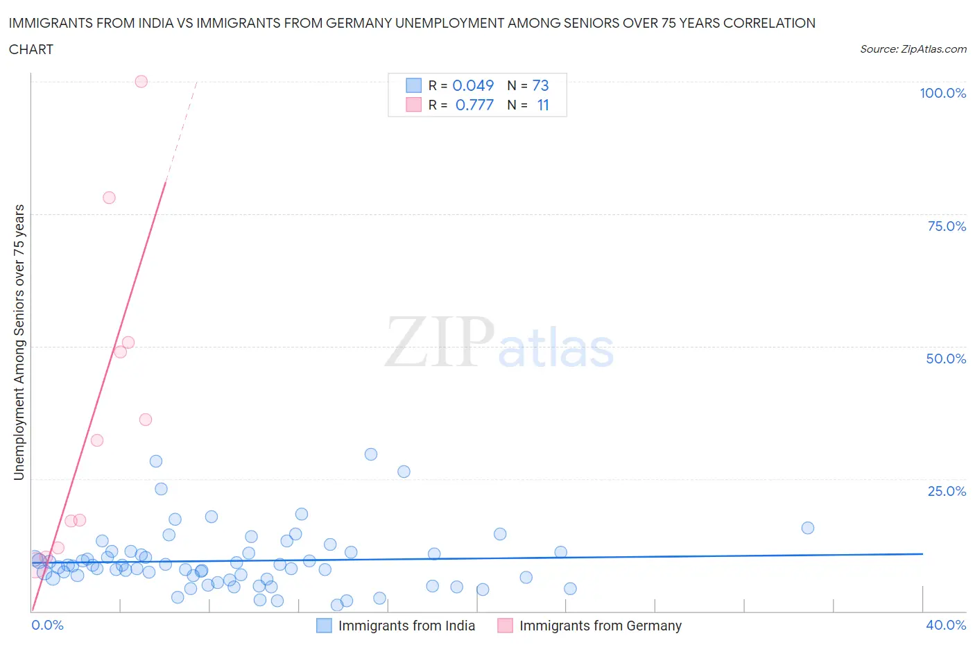 Immigrants from India vs Immigrants from Germany Unemployment Among Seniors over 75 years