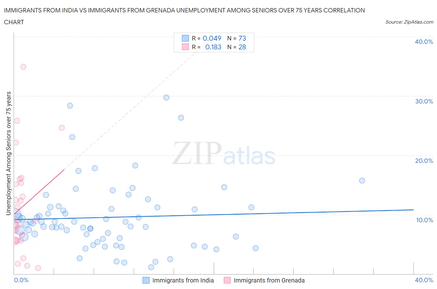 Immigrants from India vs Immigrants from Grenada Unemployment Among Seniors over 75 years