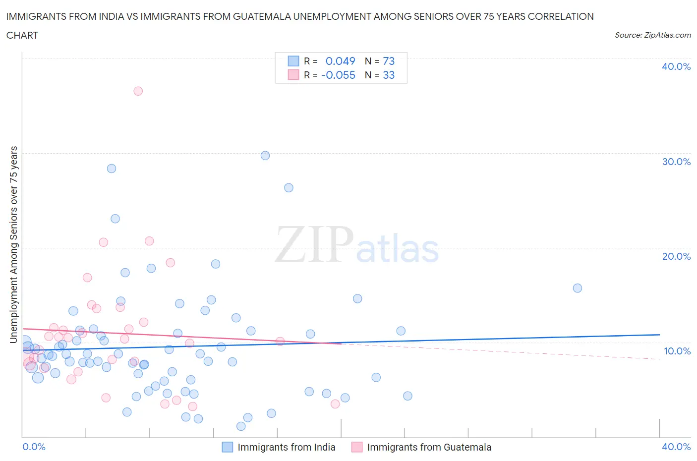 Immigrants from India vs Immigrants from Guatemala Unemployment Among Seniors over 75 years