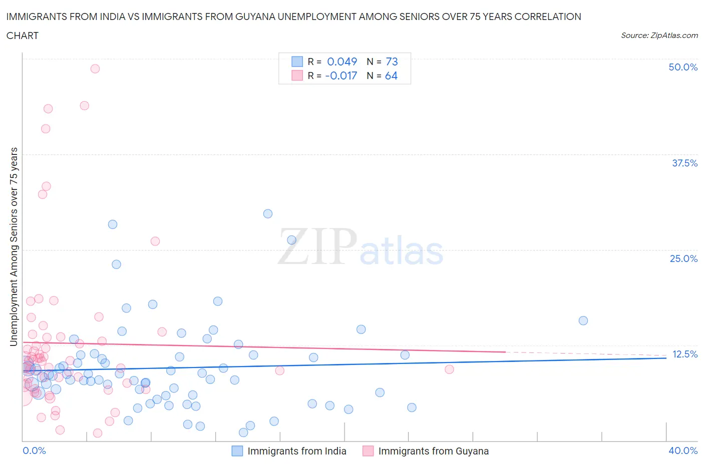Immigrants from India vs Immigrants from Guyana Unemployment Among Seniors over 75 years