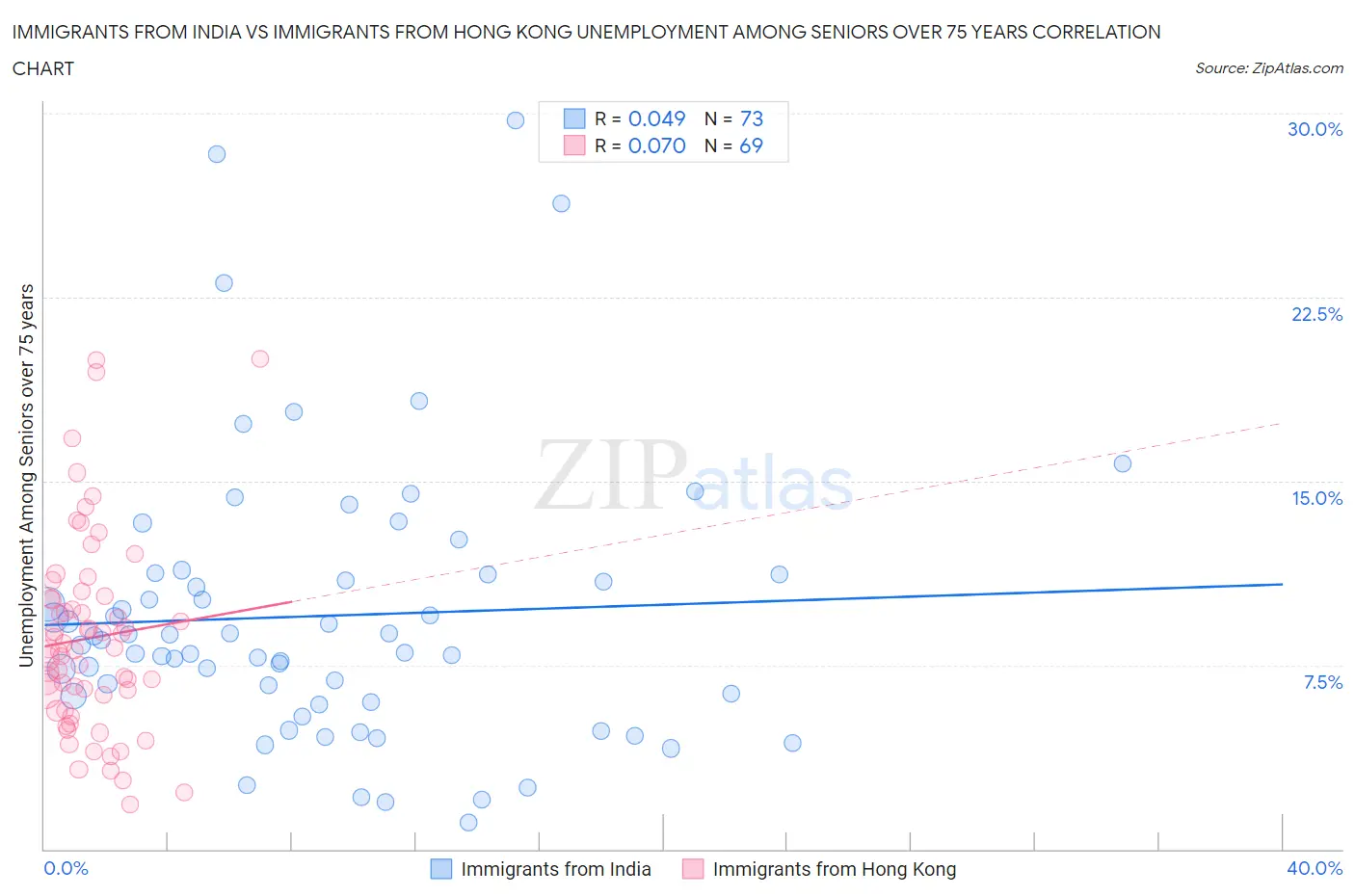 Immigrants from India vs Immigrants from Hong Kong Unemployment Among Seniors over 75 years