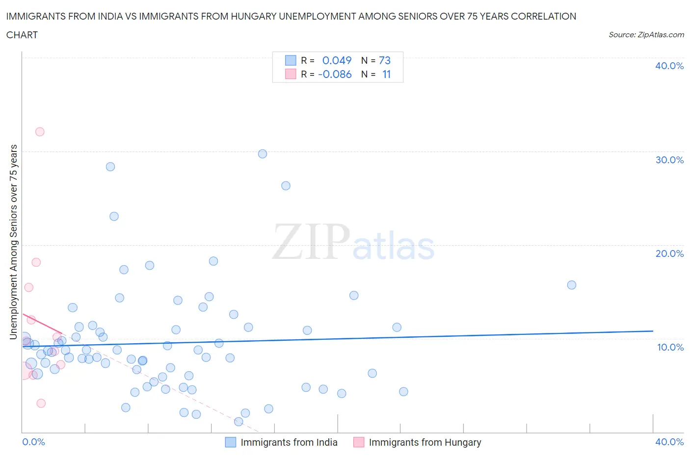 Immigrants from India vs Immigrants from Hungary Unemployment Among Seniors over 75 years