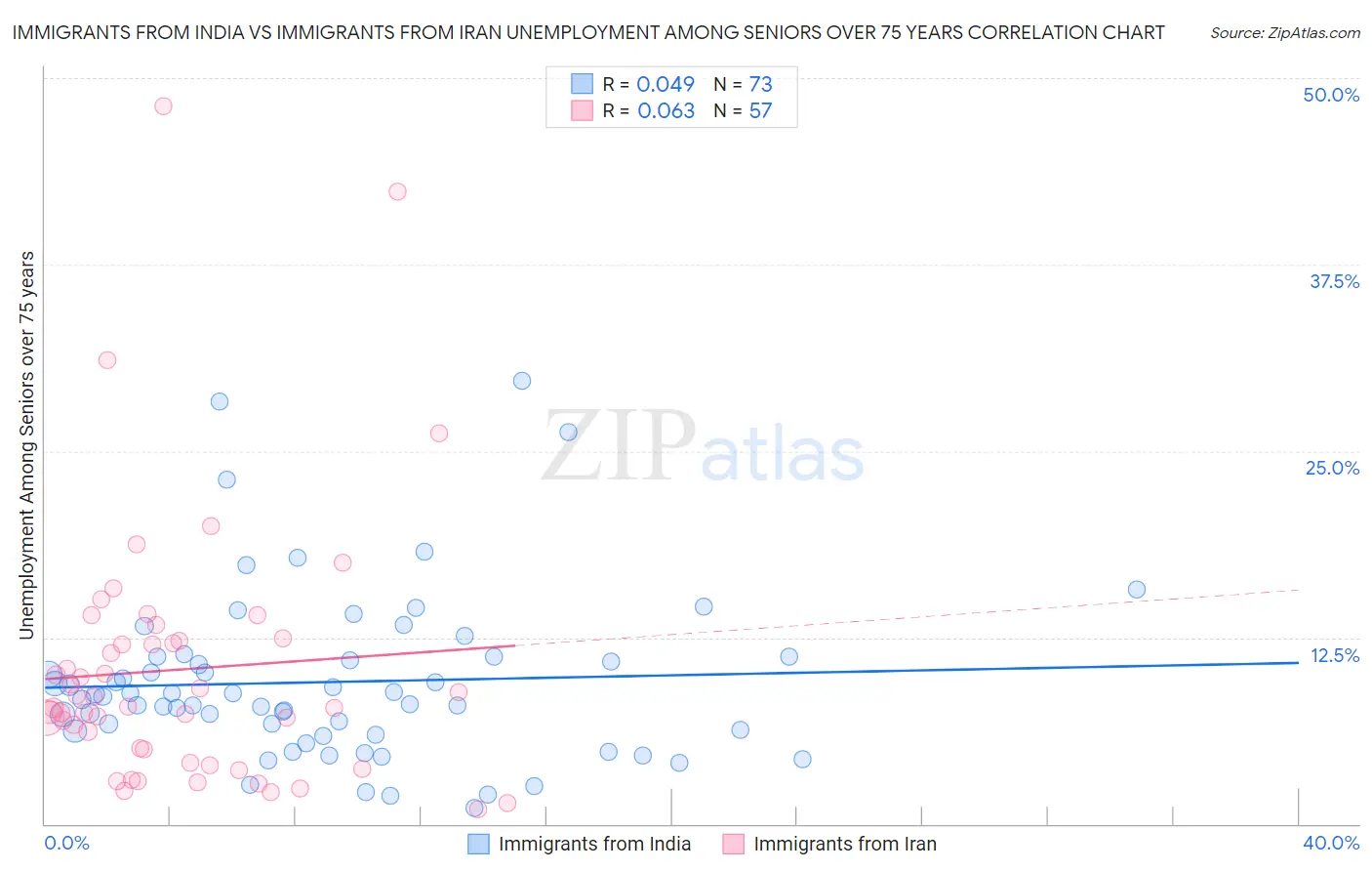 Immigrants from India vs Immigrants from Iran Unemployment Among Seniors over 75 years