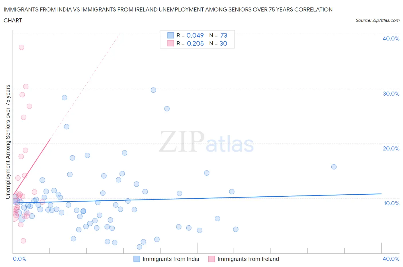 Immigrants from India vs Immigrants from Ireland Unemployment Among Seniors over 75 years