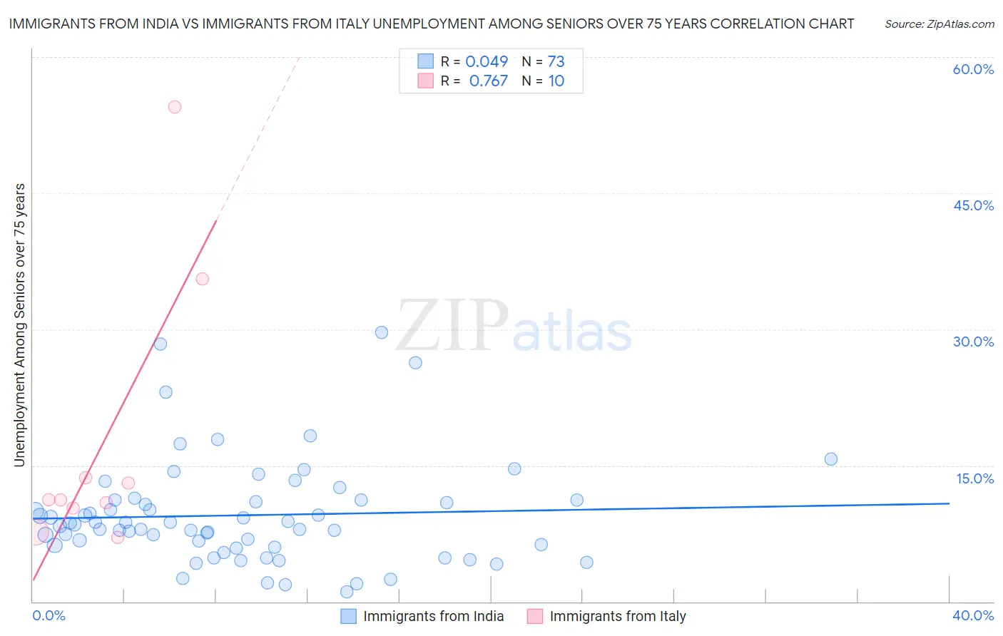 Immigrants from India vs Immigrants from Italy Unemployment Among Seniors over 75 years