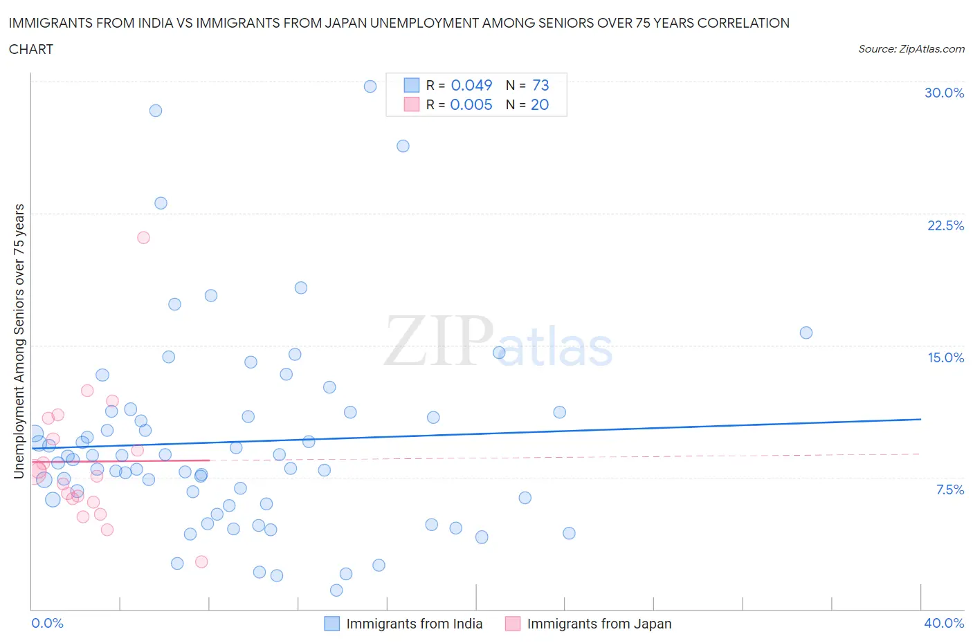Immigrants from India vs Immigrants from Japan Unemployment Among Seniors over 75 years