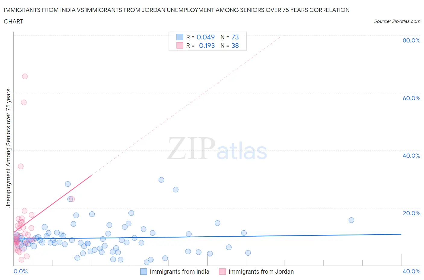 Immigrants from India vs Immigrants from Jordan Unemployment Among Seniors over 75 years