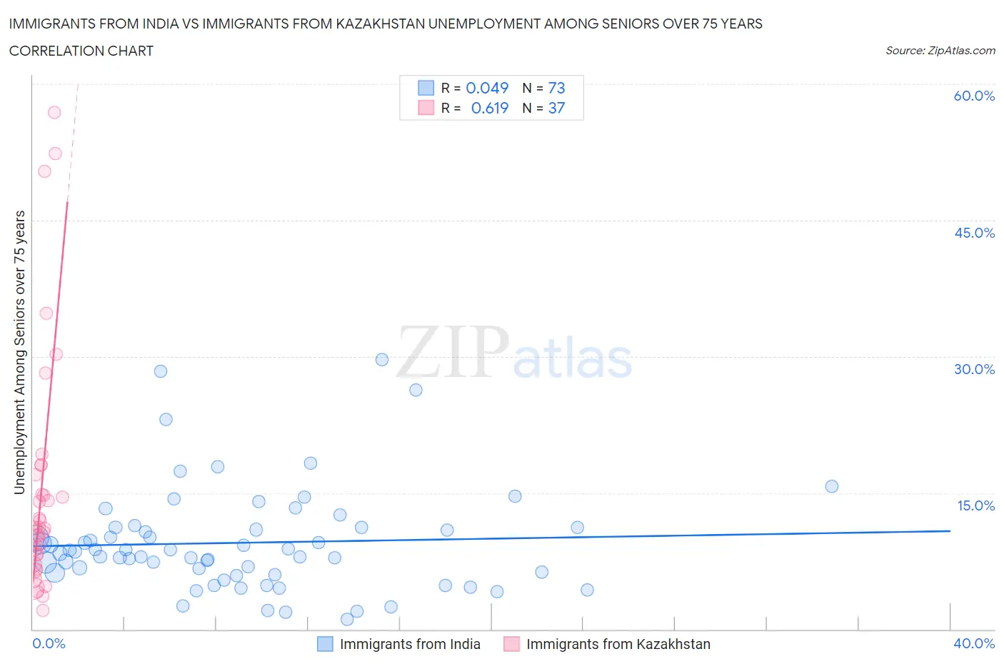 Immigrants from India vs Immigrants from Kazakhstan Unemployment Among Seniors over 75 years