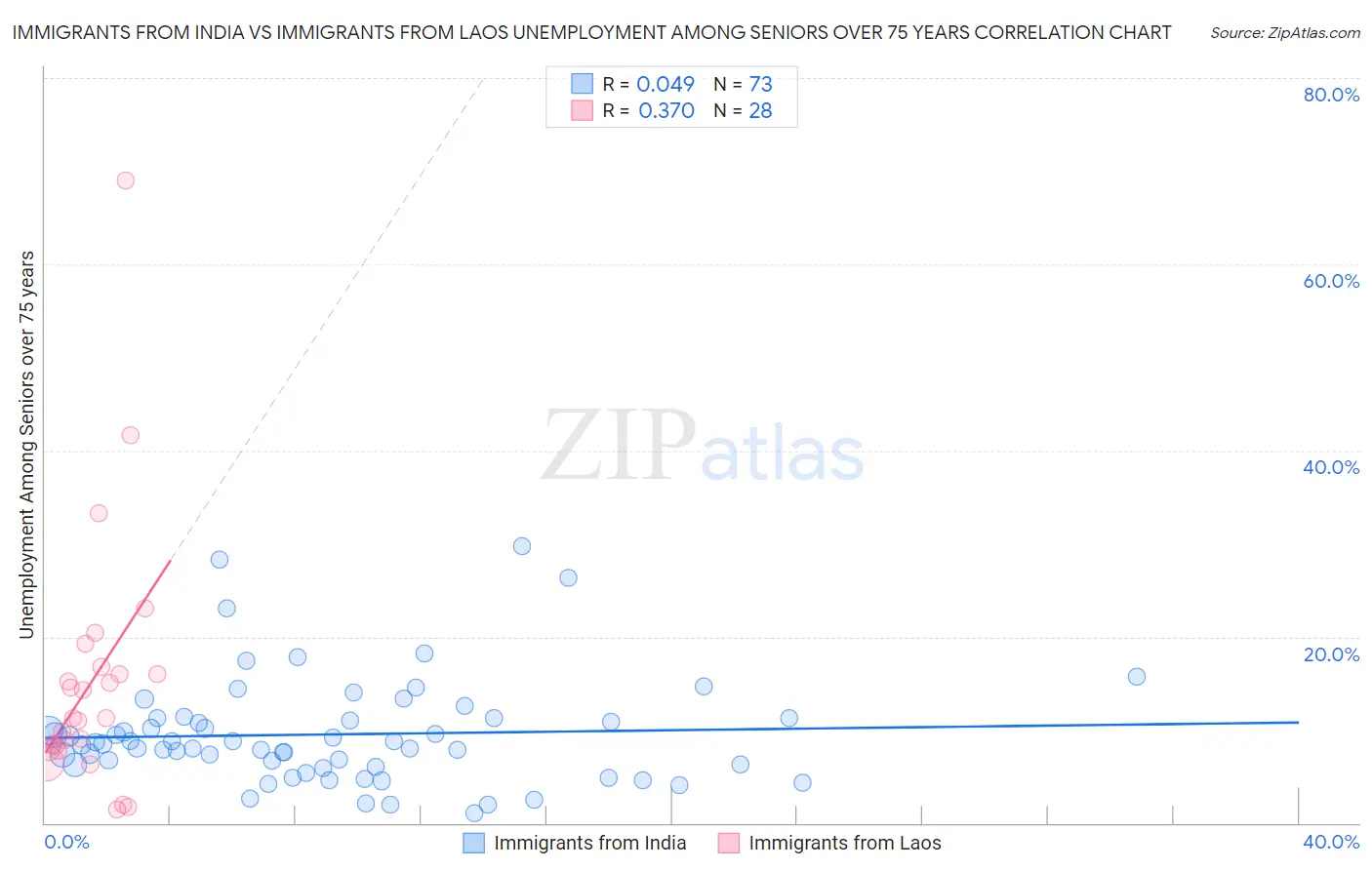 Immigrants from India vs Immigrants from Laos Unemployment Among Seniors over 75 years