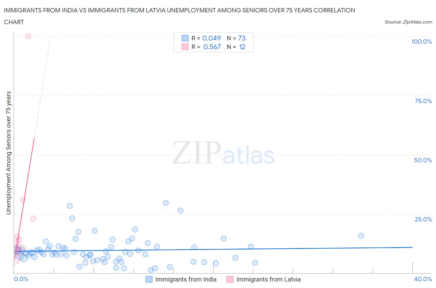 Immigrants from India vs Immigrants from Latvia Unemployment Among Seniors over 75 years