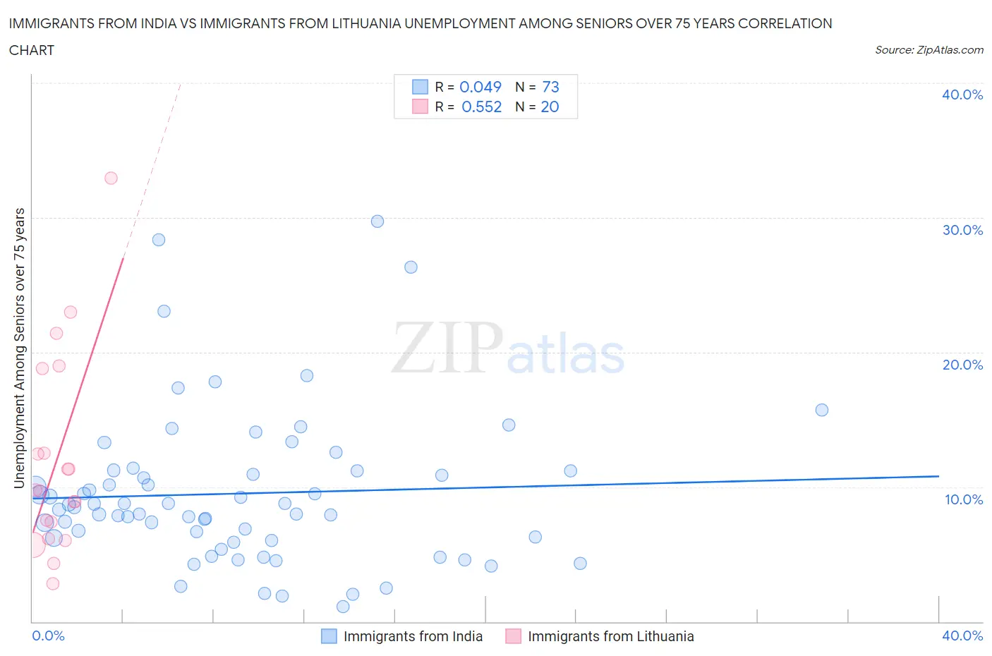 Immigrants from India vs Immigrants from Lithuania Unemployment Among Seniors over 75 years
