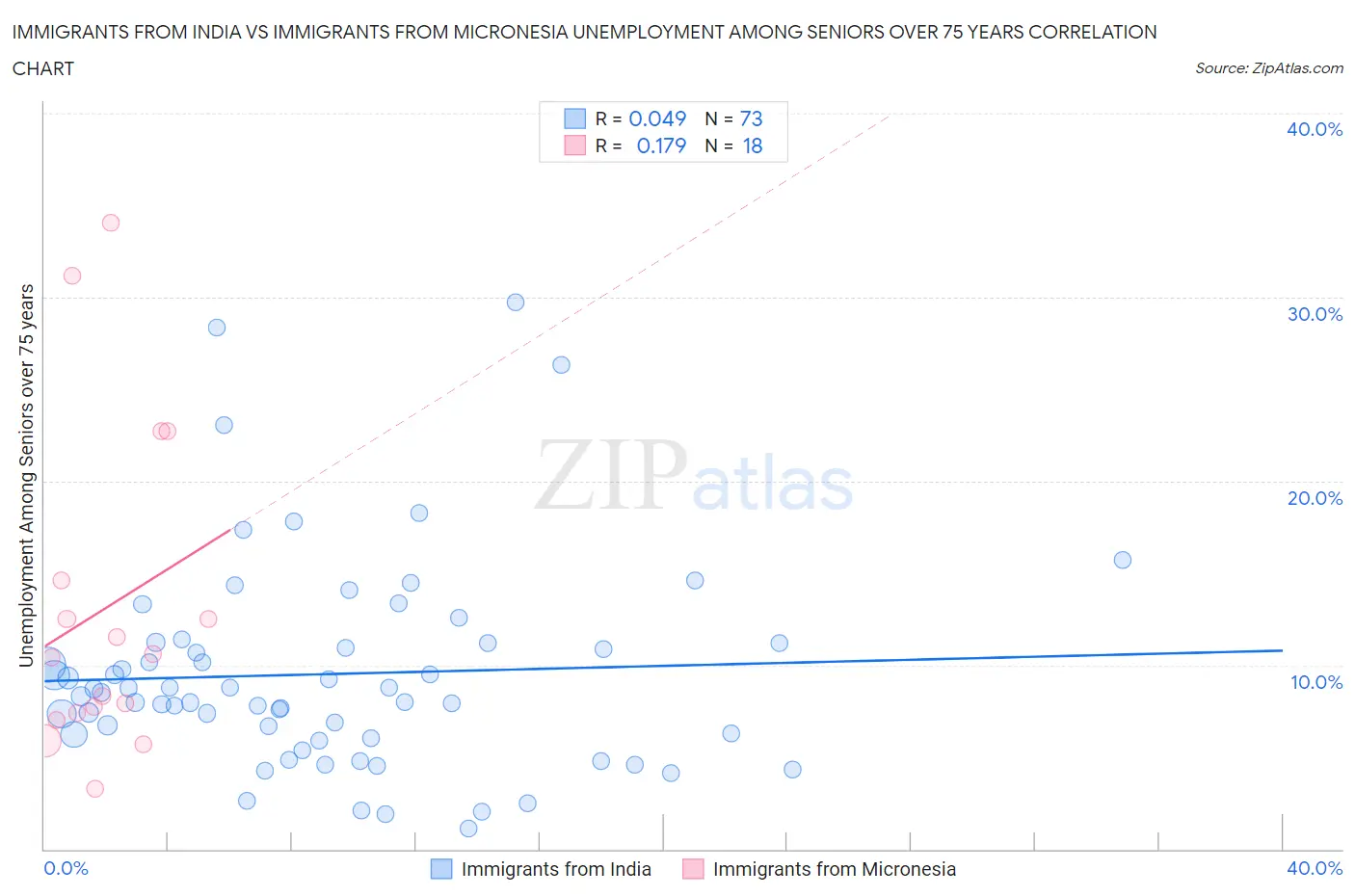 Immigrants from India vs Immigrants from Micronesia Unemployment Among Seniors over 75 years