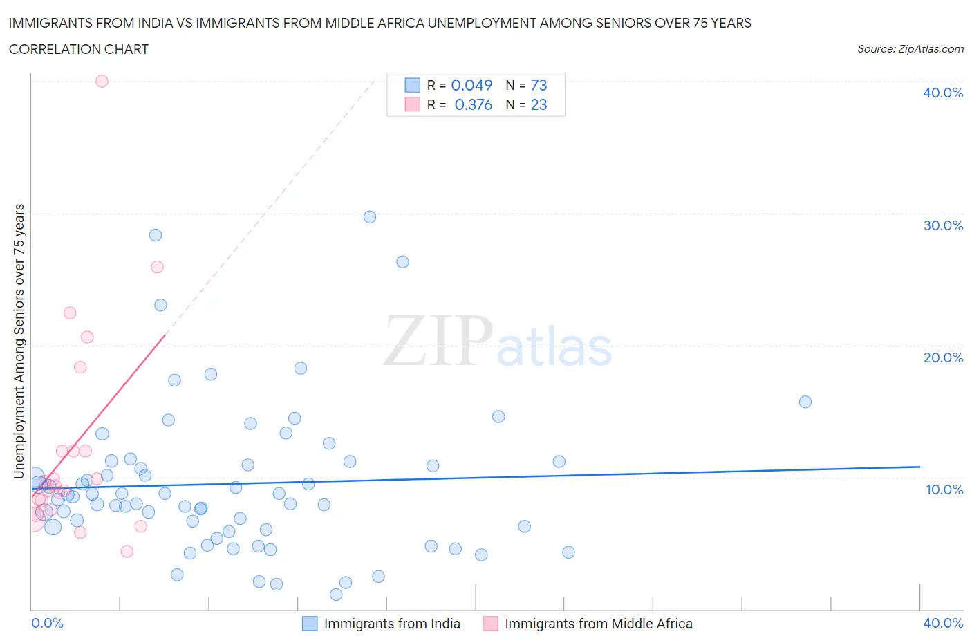 Immigrants from India vs Immigrants from Middle Africa Unemployment Among Seniors over 75 years