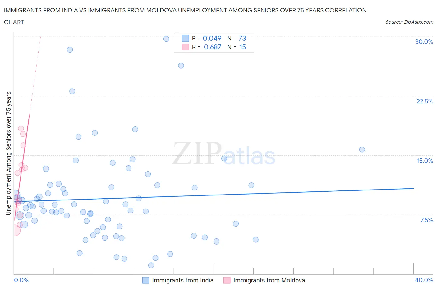 Immigrants from India vs Immigrants from Moldova Unemployment Among Seniors over 75 years