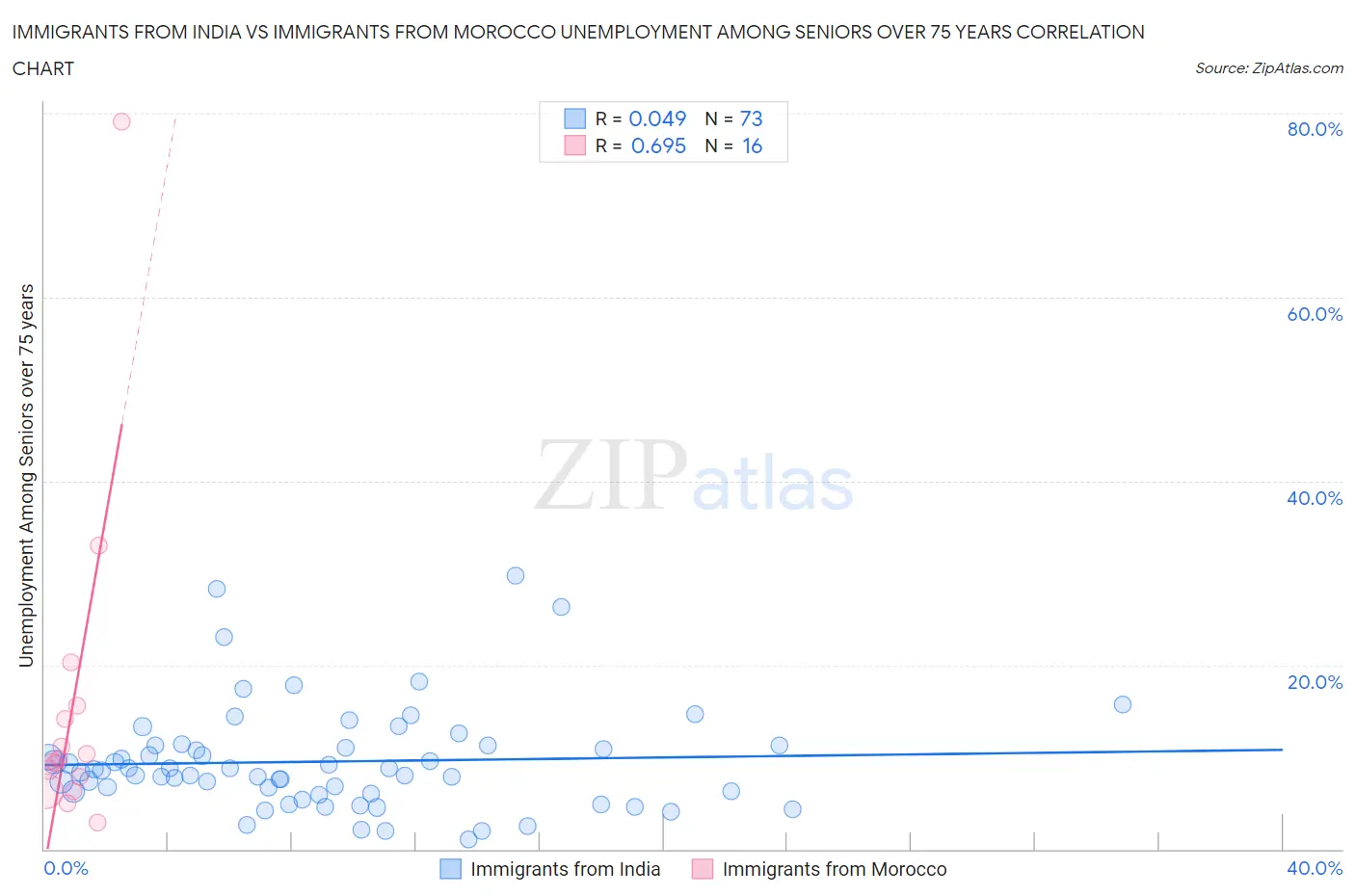 Immigrants from India vs Immigrants from Morocco Unemployment Among Seniors over 75 years