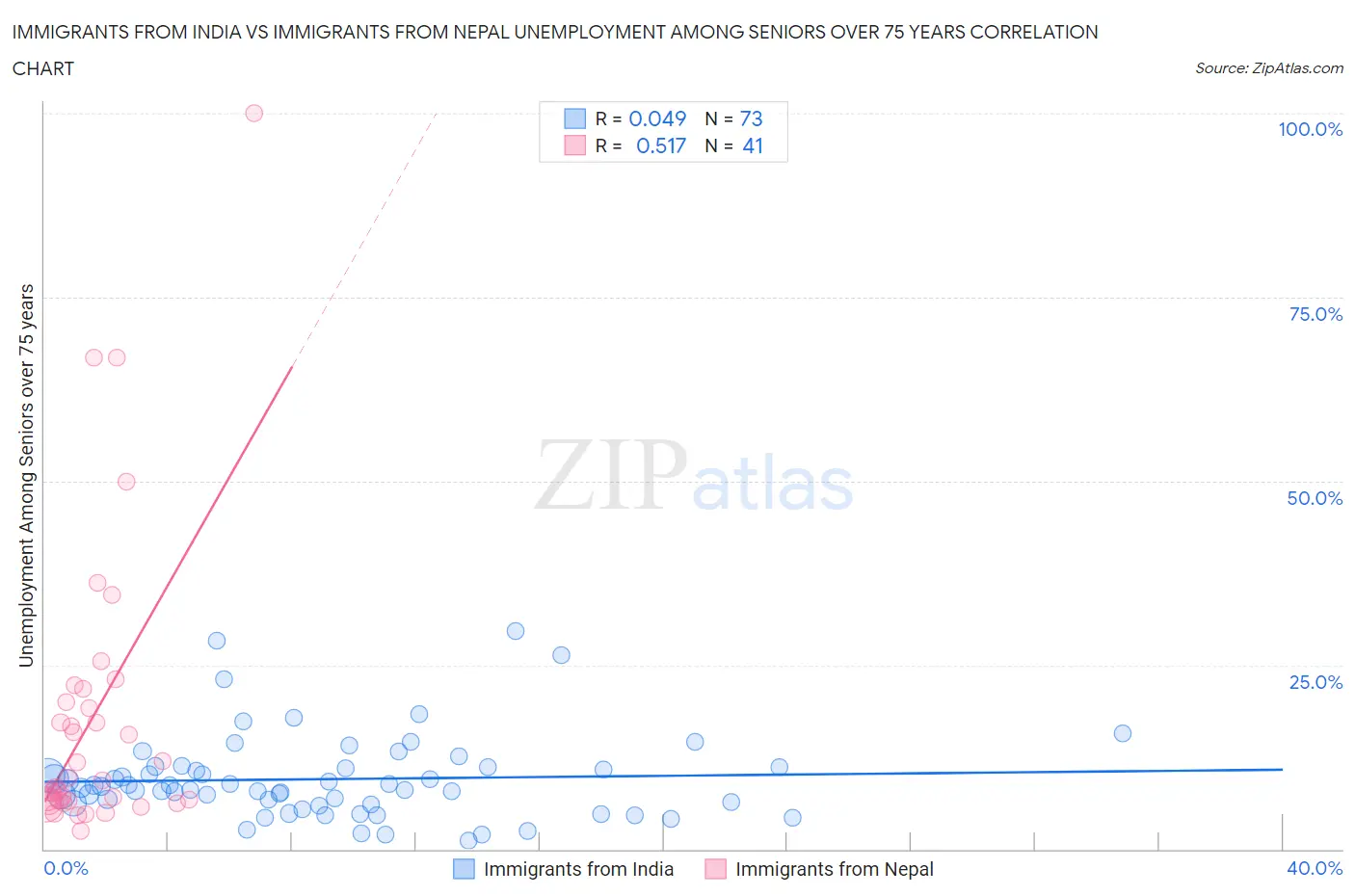 Immigrants from India vs Immigrants from Nepal Unemployment Among Seniors over 75 years