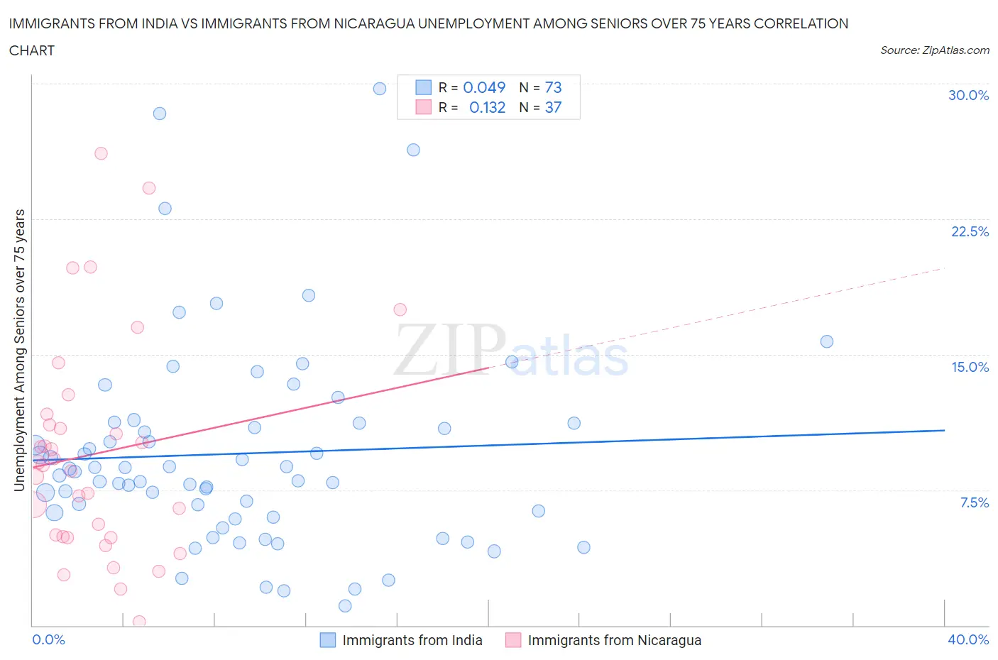 Immigrants from India vs Immigrants from Nicaragua Unemployment Among Seniors over 75 years