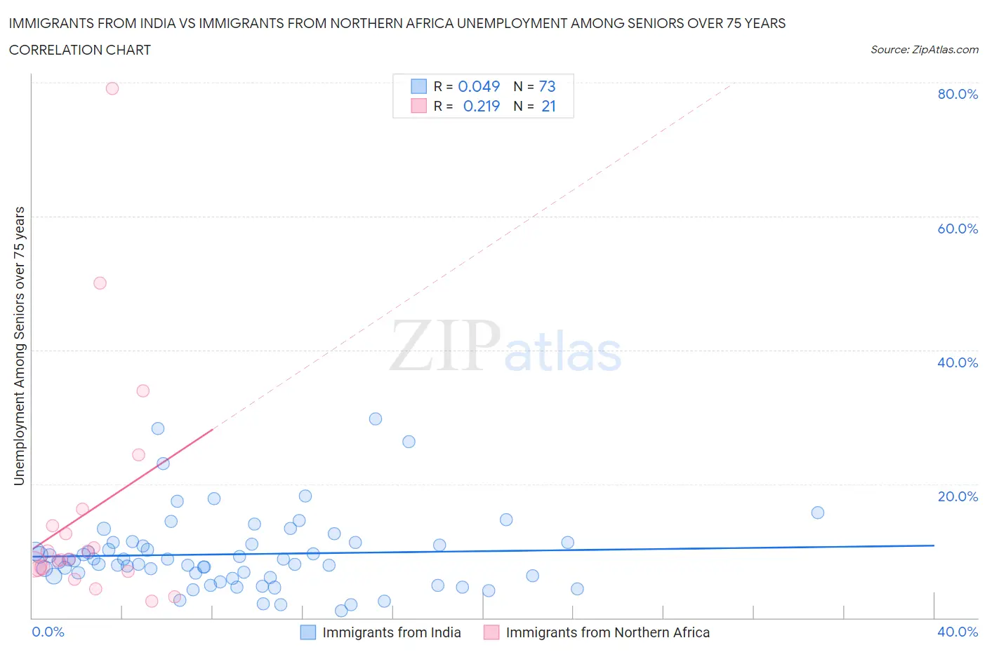 Immigrants from India vs Immigrants from Northern Africa Unemployment Among Seniors over 75 years