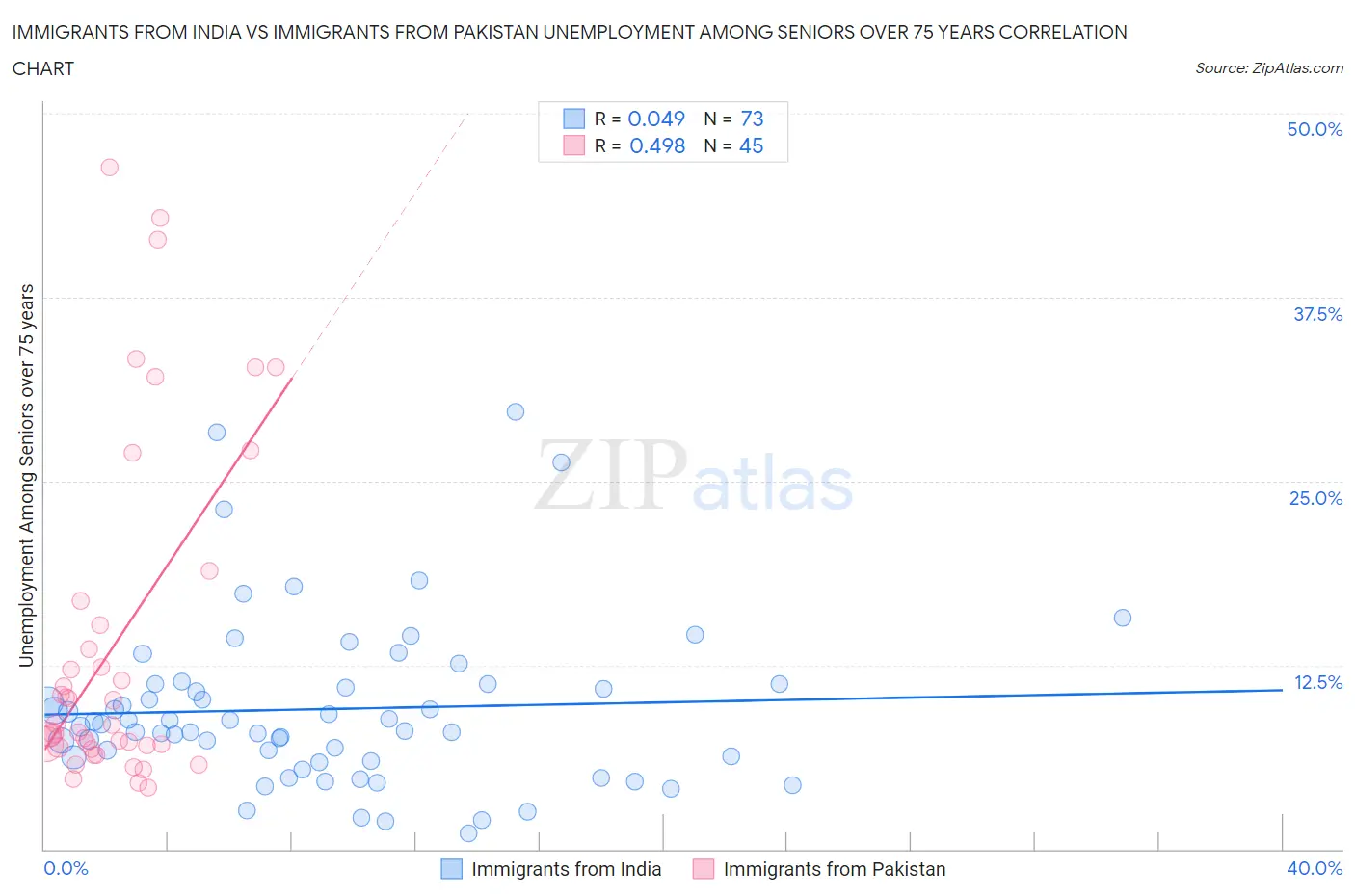 Immigrants from India vs Immigrants from Pakistan Unemployment Among Seniors over 75 years