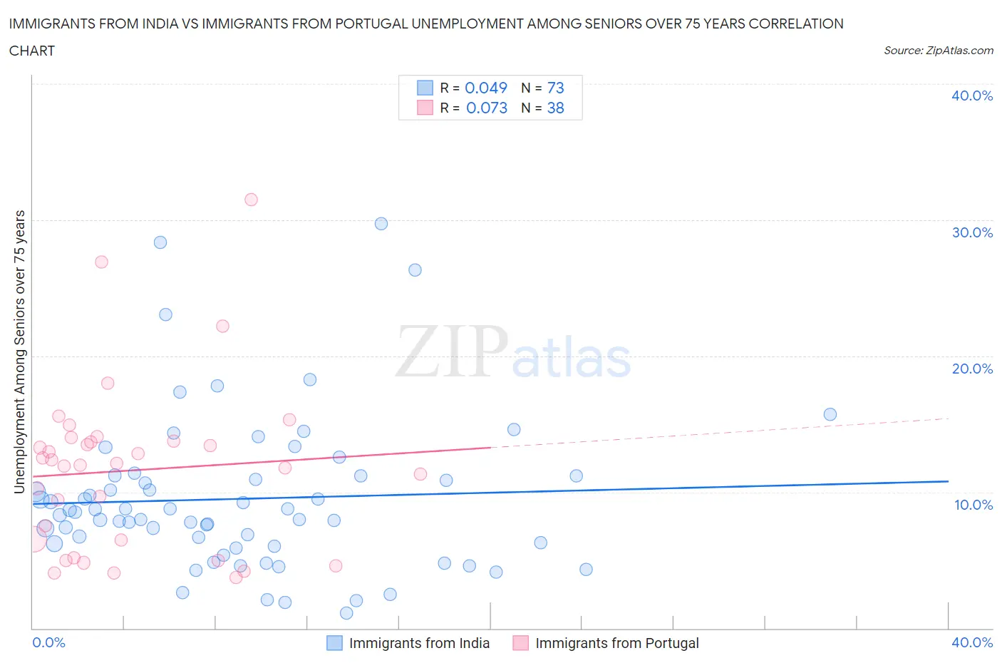 Immigrants from India vs Immigrants from Portugal Unemployment Among Seniors over 75 years