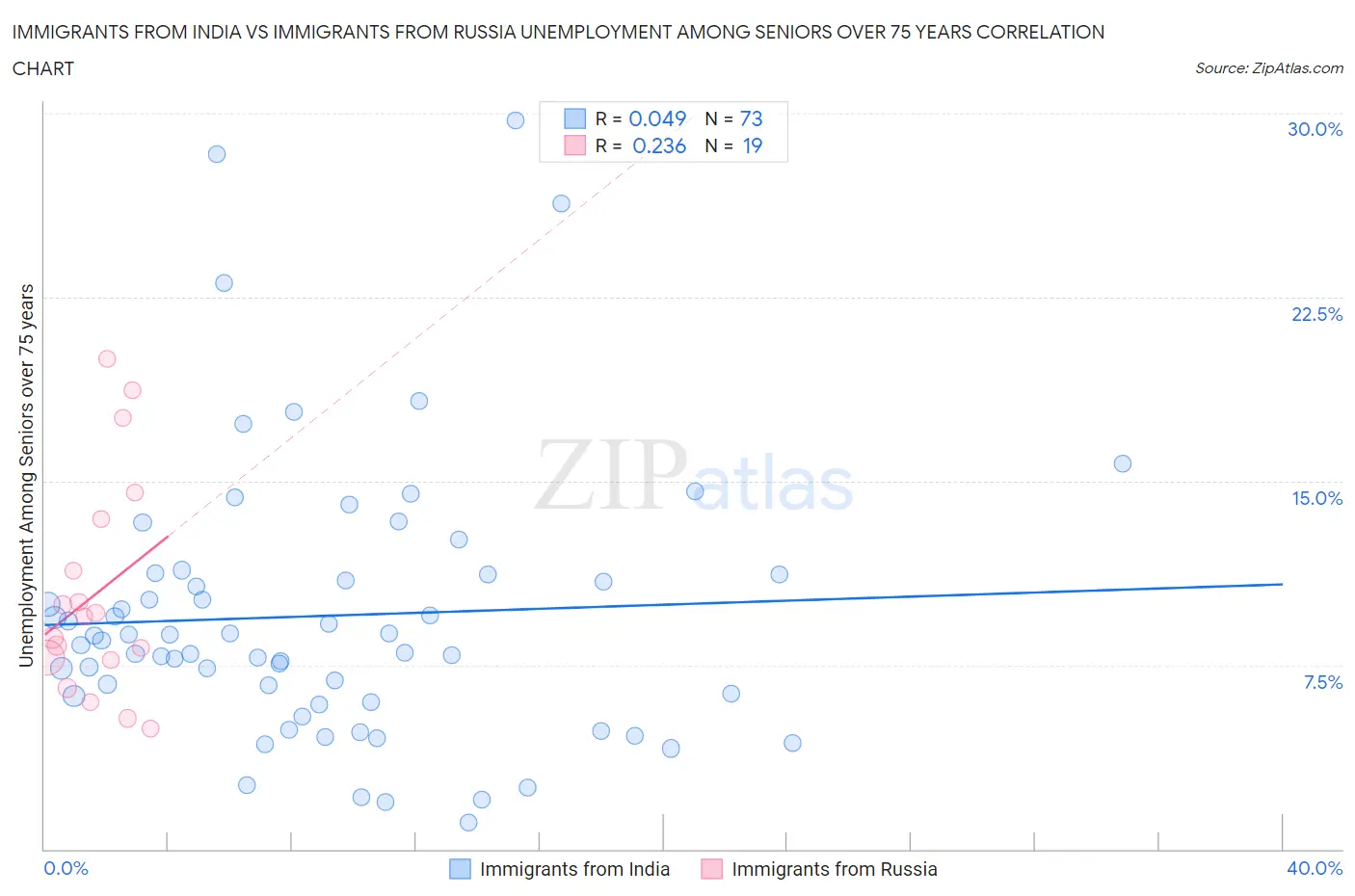 Immigrants from India vs Immigrants from Russia Unemployment Among Seniors over 75 years