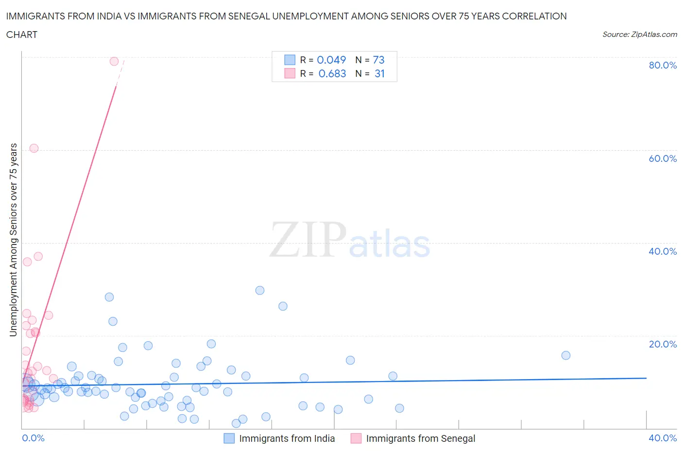 Immigrants from India vs Immigrants from Senegal Unemployment Among Seniors over 75 years