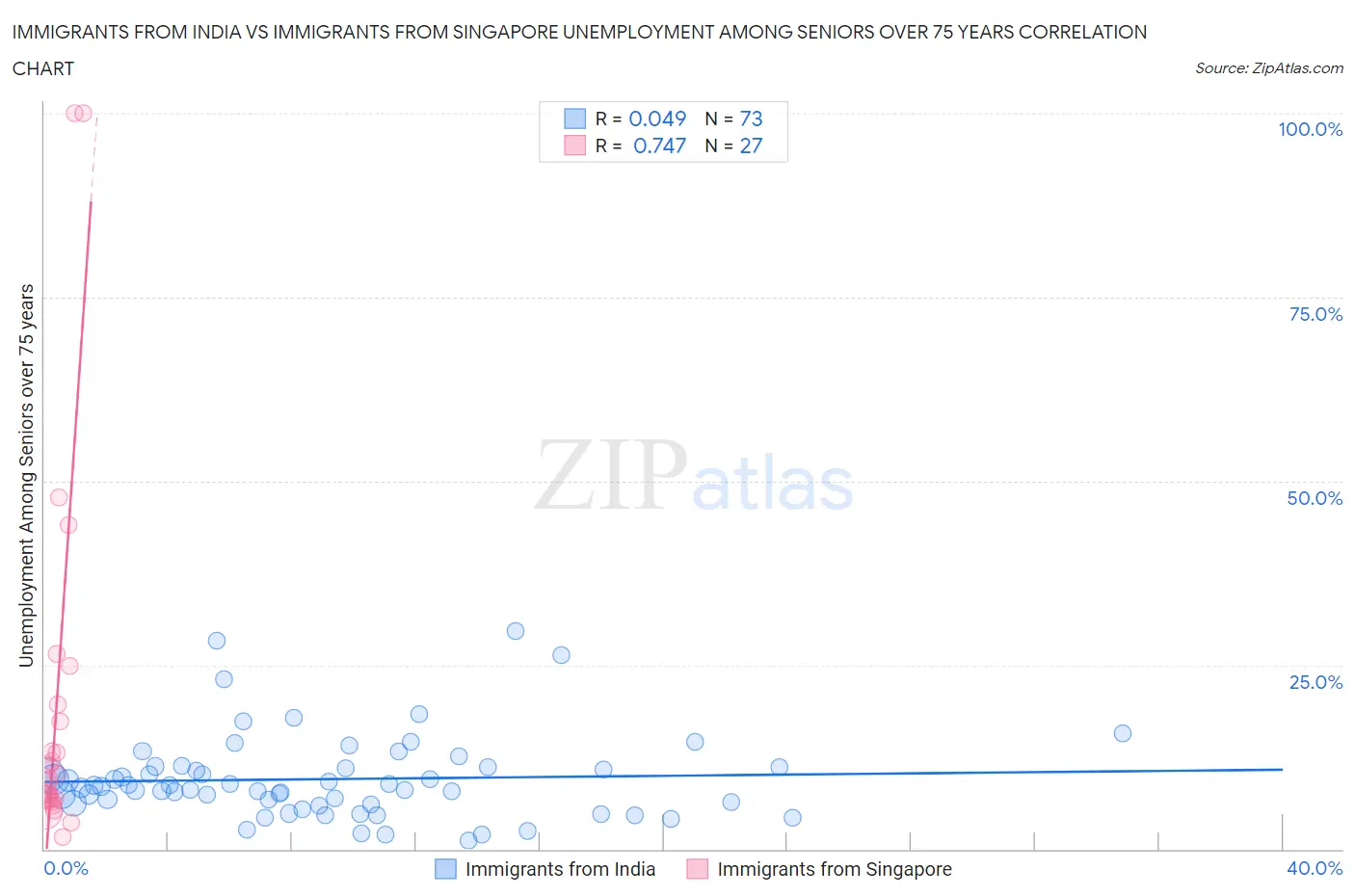 Immigrants from India vs Immigrants from Singapore Unemployment Among Seniors over 75 years