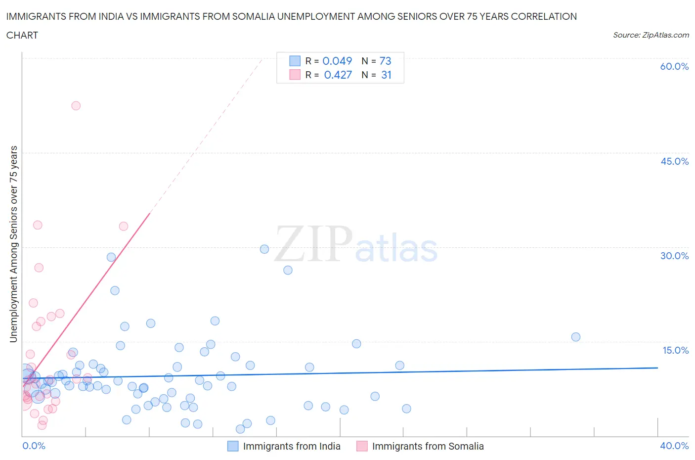 Immigrants from India vs Immigrants from Somalia Unemployment Among Seniors over 75 years