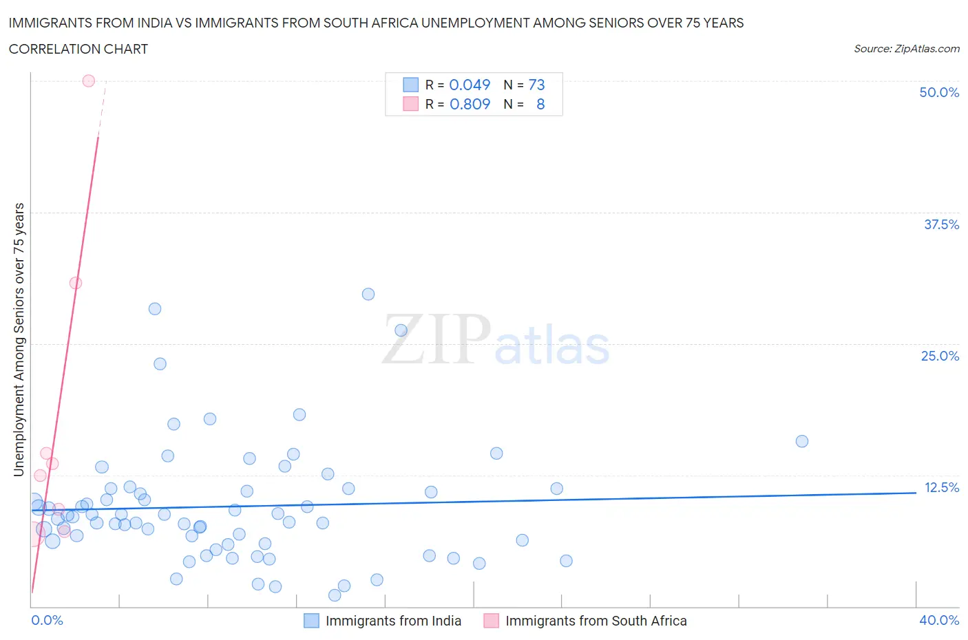 Immigrants from India vs Immigrants from South Africa Unemployment Among Seniors over 75 years