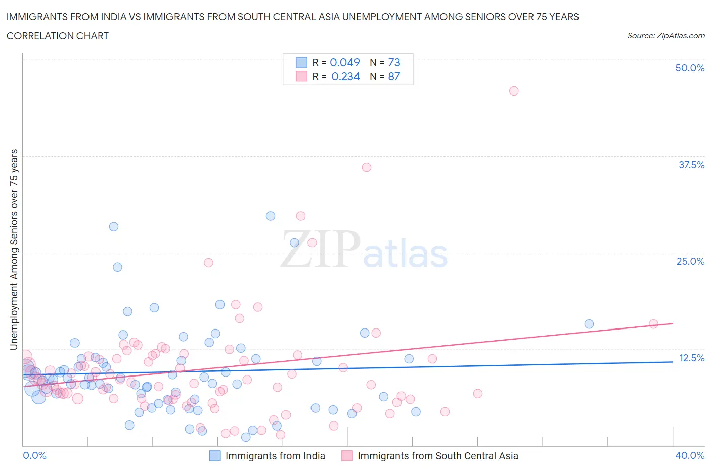Immigrants from India vs Immigrants from South Central Asia Unemployment Among Seniors over 75 years