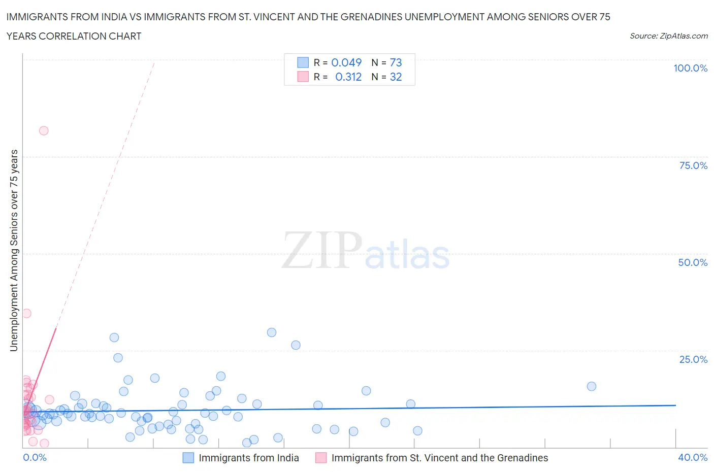 Immigrants from India vs Immigrants from St. Vincent and the Grenadines Unemployment Among Seniors over 75 years