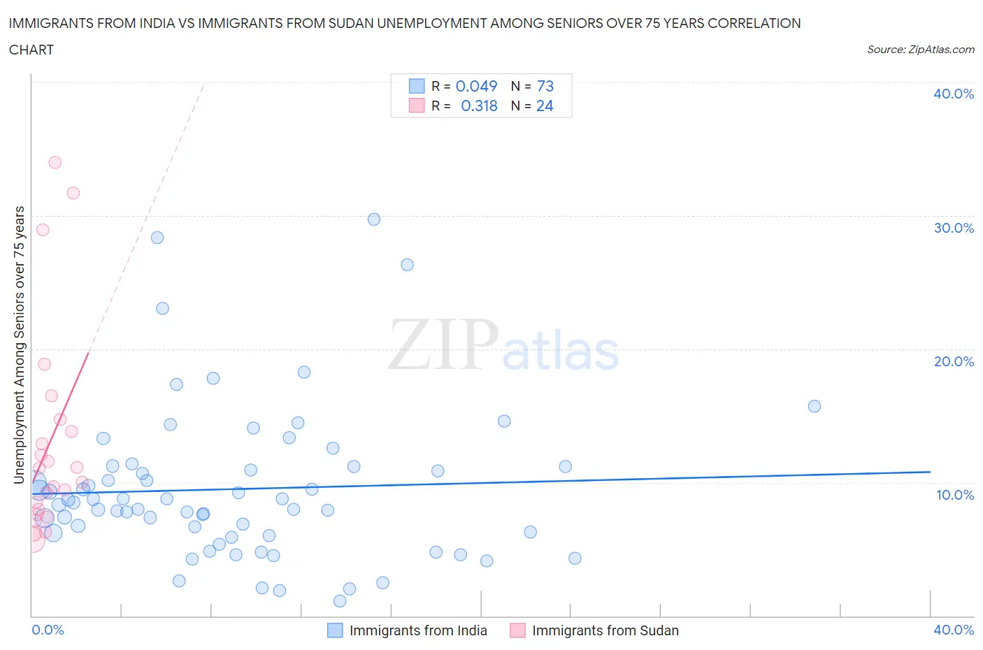 Immigrants from India vs Immigrants from Sudan Unemployment Among Seniors over 75 years