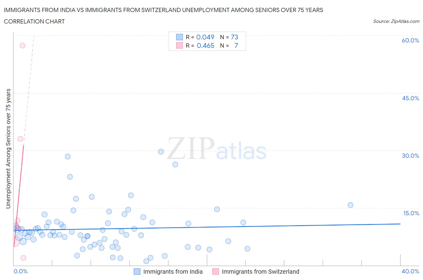 Immigrants from India vs Immigrants from Switzerland Unemployment Among Seniors over 75 years