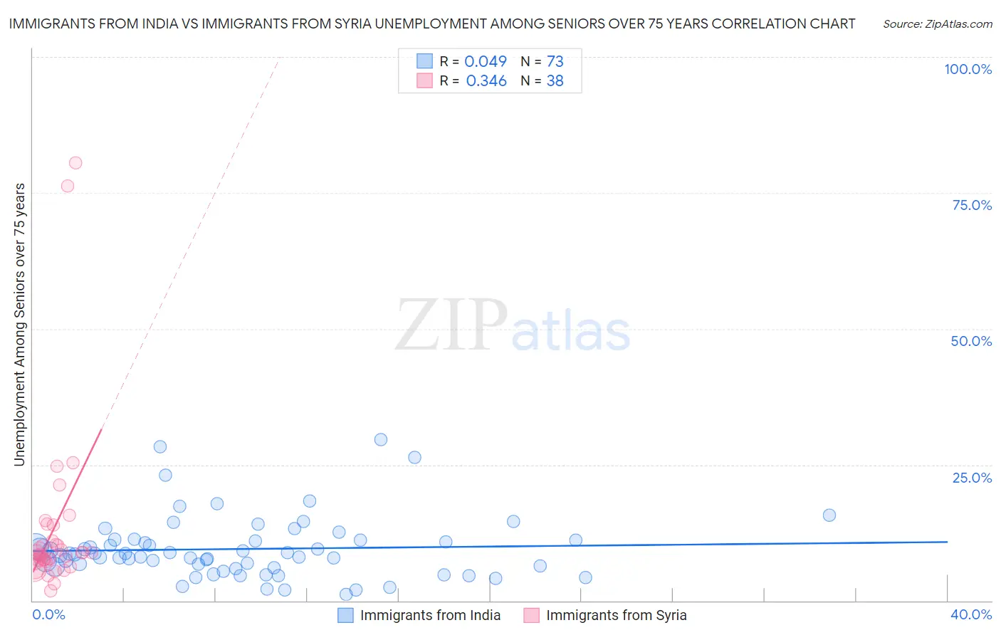 Immigrants from India vs Immigrants from Syria Unemployment Among Seniors over 75 years