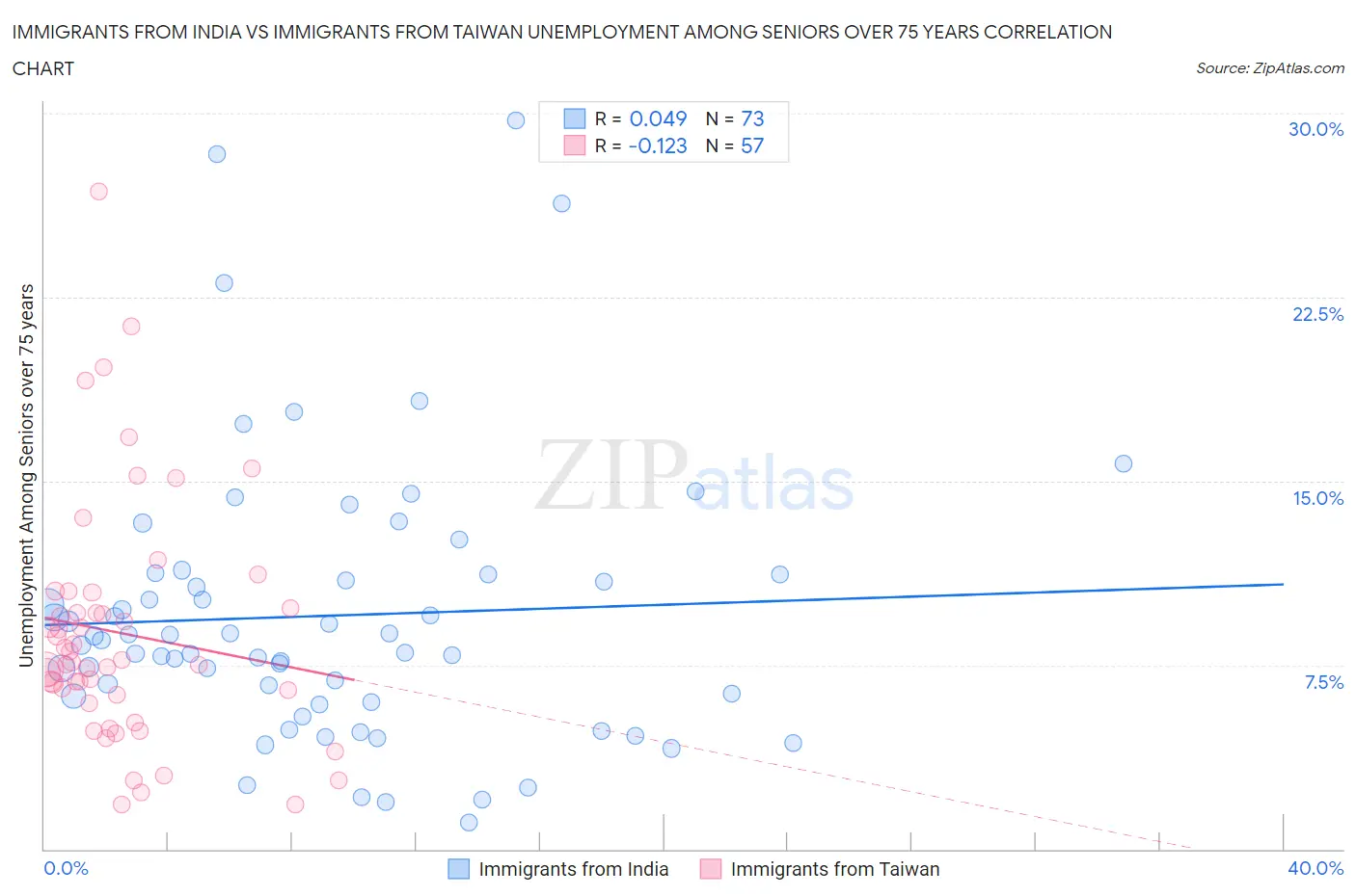 Immigrants from India vs Immigrants from Taiwan Unemployment Among Seniors over 75 years