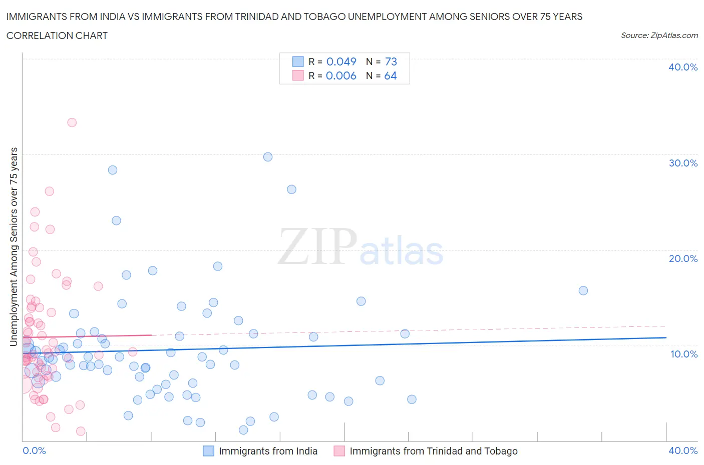 Immigrants from India vs Immigrants from Trinidad and Tobago Unemployment Among Seniors over 75 years