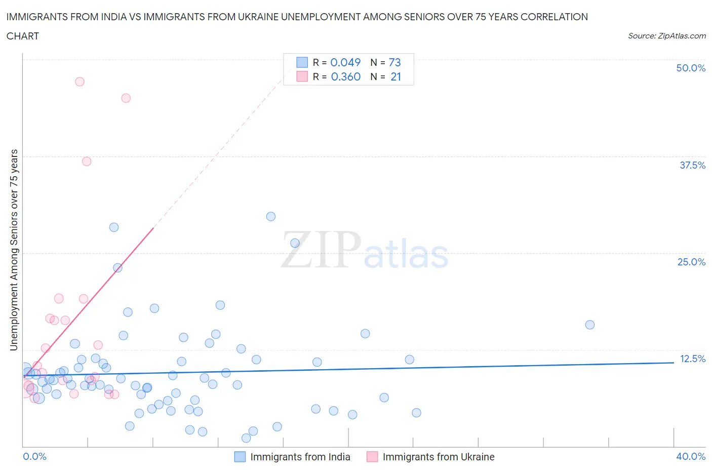 Immigrants from India vs Immigrants from Ukraine Unemployment Among Seniors over 75 years