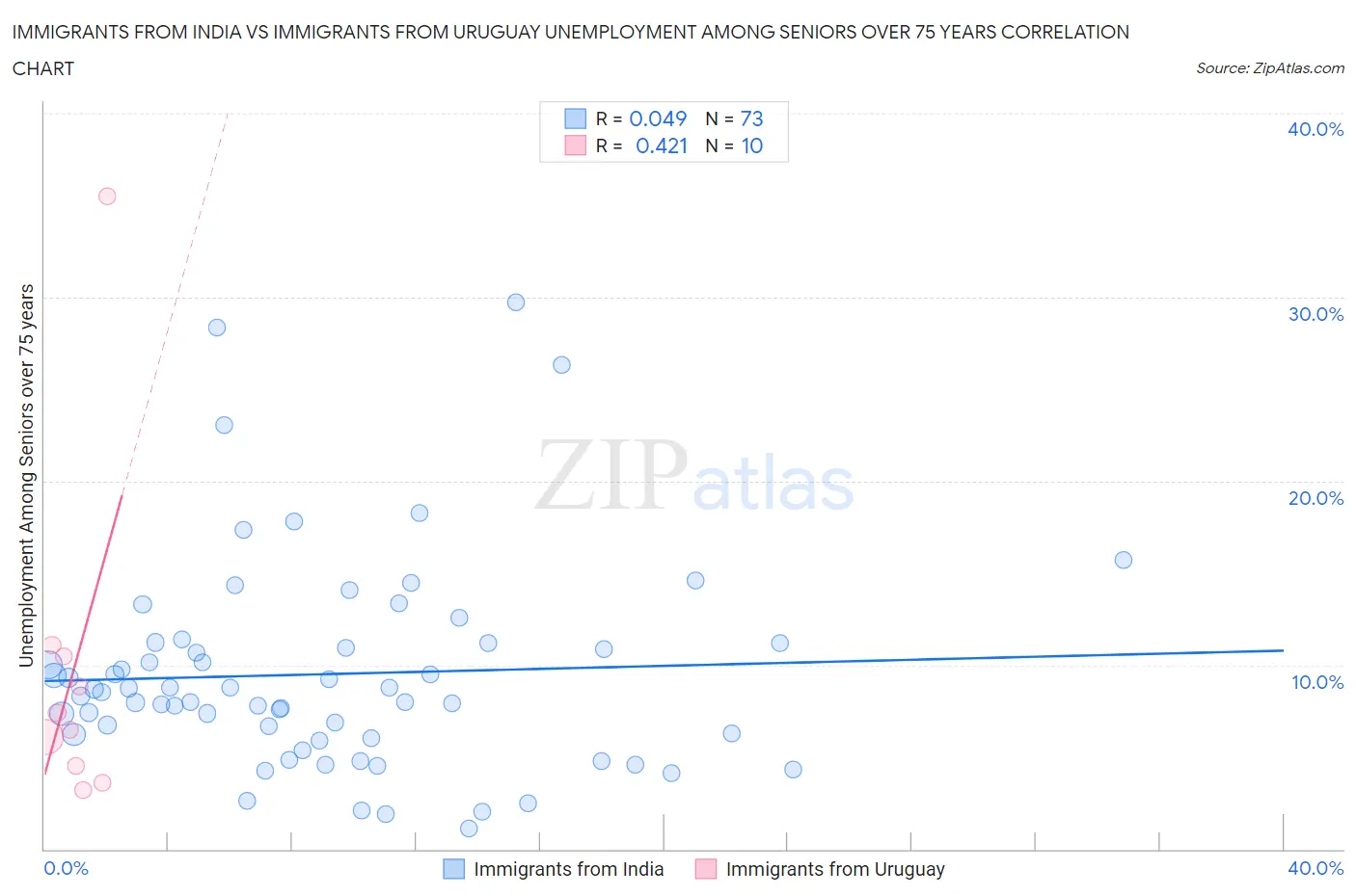 Immigrants from India vs Immigrants from Uruguay Unemployment Among Seniors over 75 years