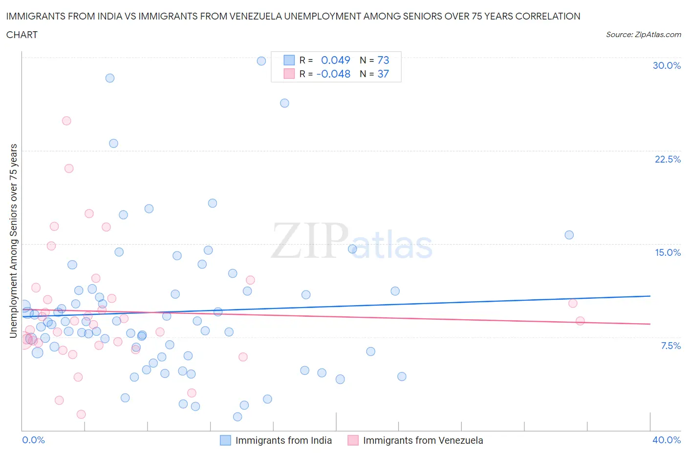 Immigrants from India vs Immigrants from Venezuela Unemployment Among Seniors over 75 years