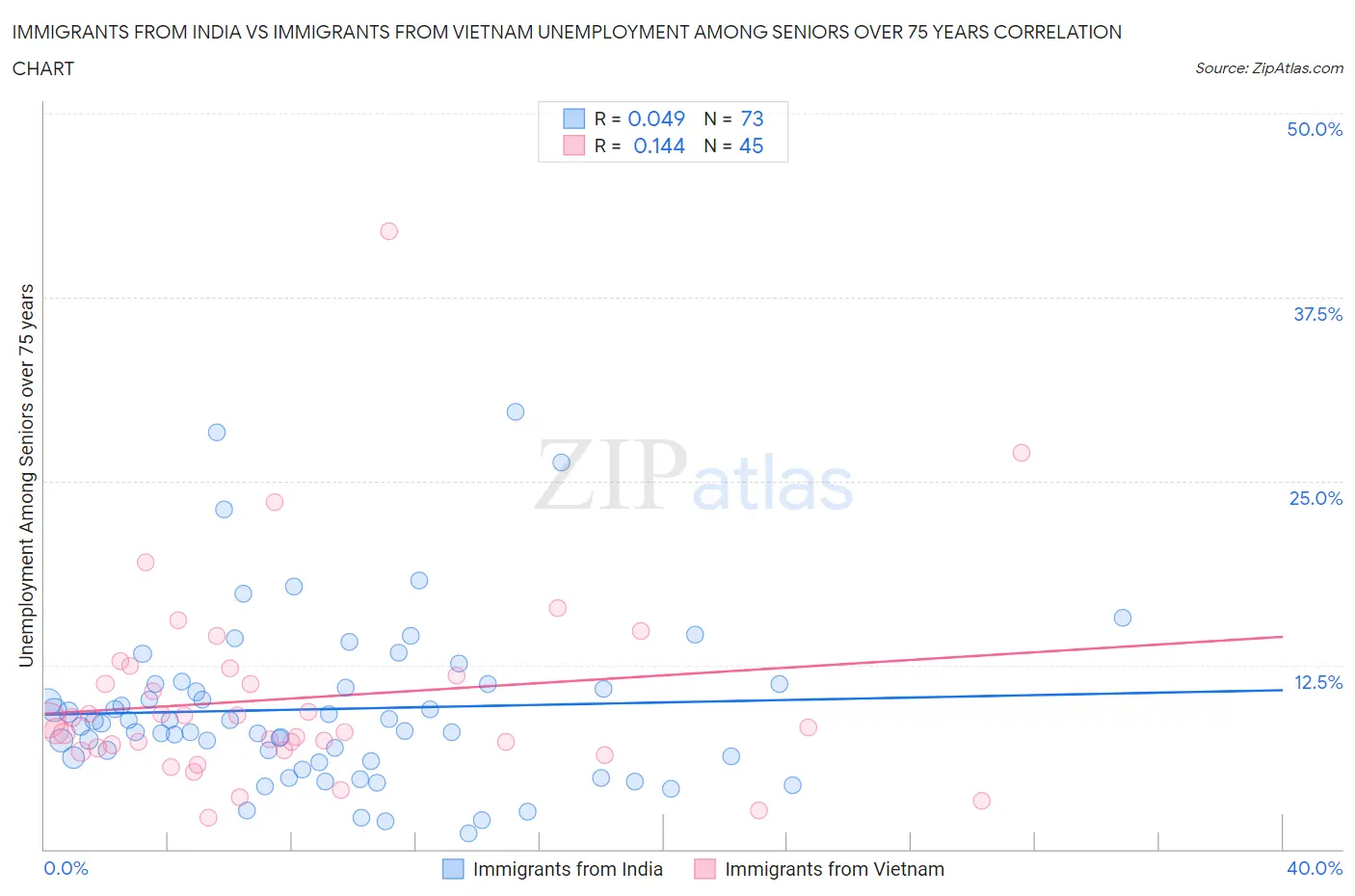 Immigrants from India vs Immigrants from Vietnam Unemployment Among Seniors over 75 years